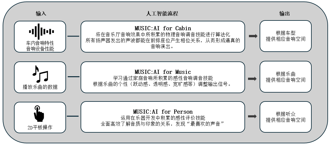 利用人工智能优化车载音响效果的「Music:AI」技术，搭载于高端车载功放和智能座舱